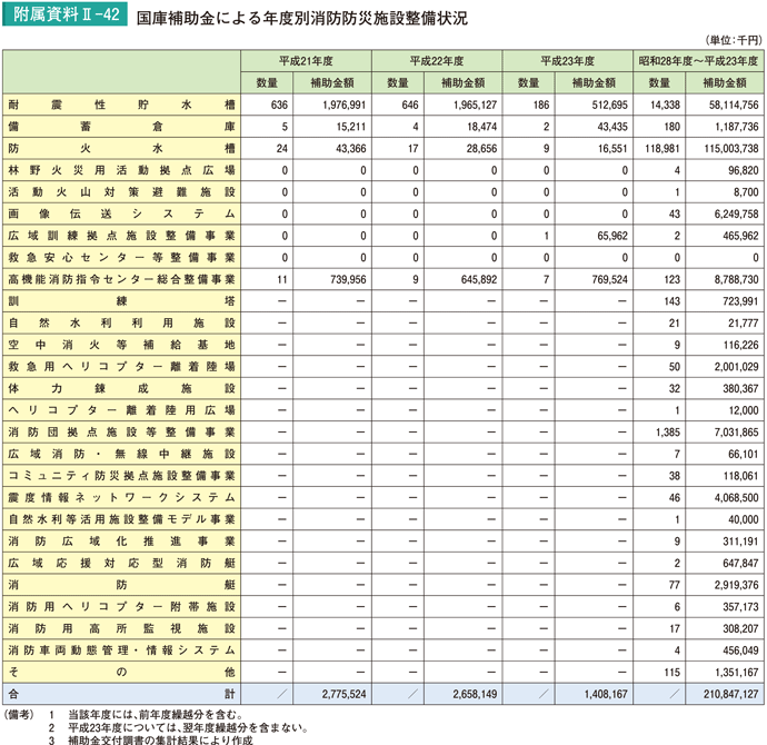 附属資料II－42　国庫補助金による年度別消防防災施設整備状況