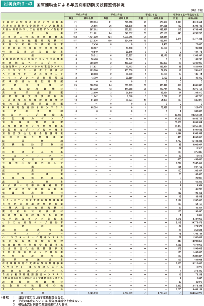 附属資料II－43　国庫補助金による年度別消防防災設備整備状況