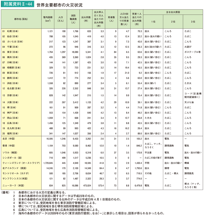 附属資料II－44　世界主要都市の火災状況