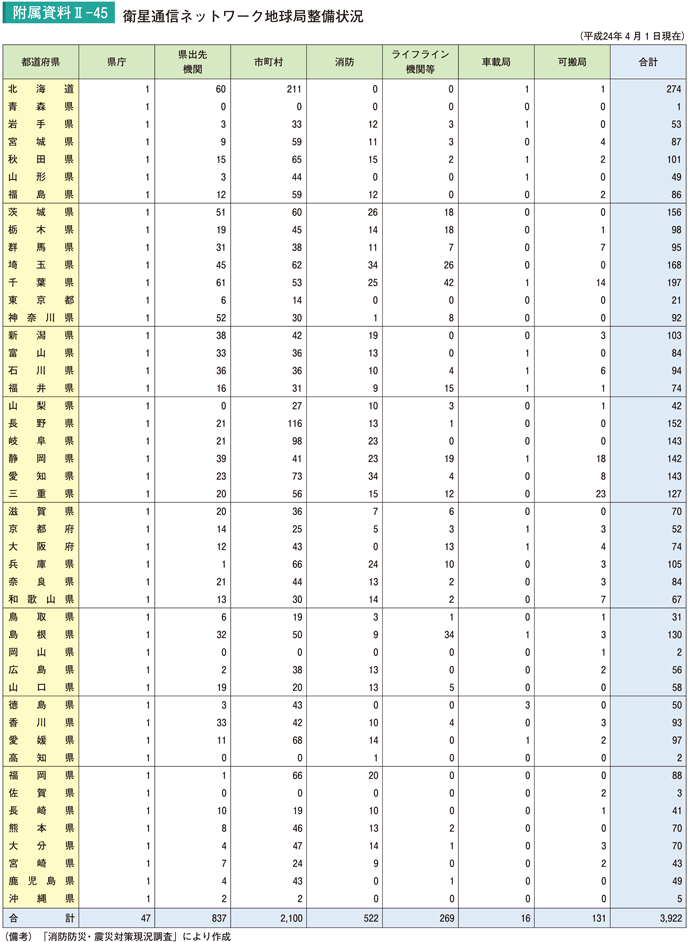 附属資料II－45　衛星通信ネットワーク地球局整備状況
