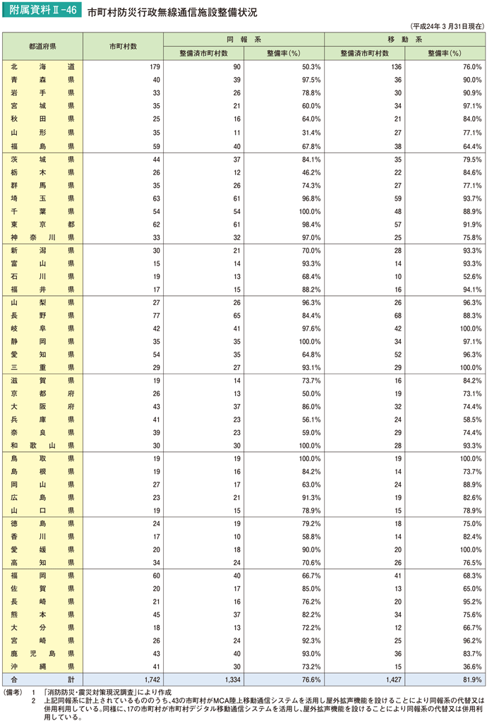 附属資料II－46　市町村防災行政無線通信施設整備状況