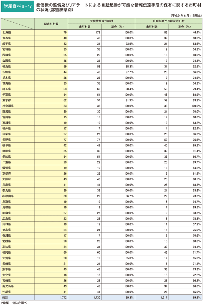 附属資料II－47　受信機の運用及びJアラートによる自動起動が可能な情報伝達手段の保有に関する市町村の状況（都道府県別）