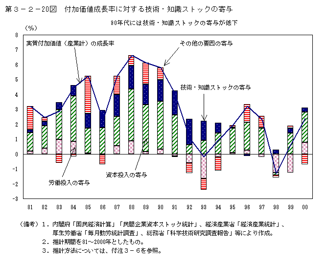 第３−２−２０図 付加価値成長率に対する技術・知識ストックの寄与