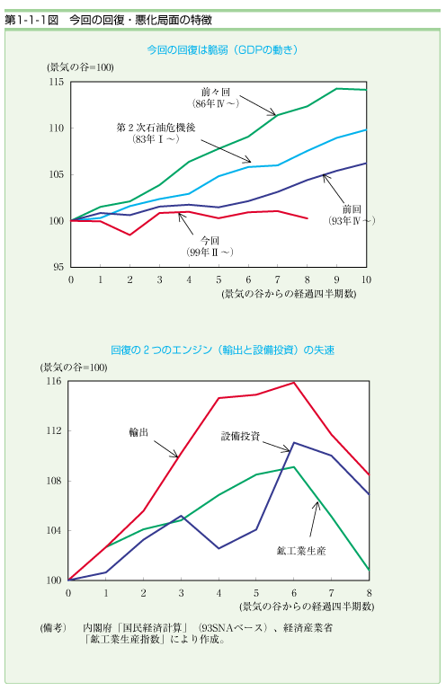 第１−１−１図 今回の回復・悪化局面の特徴