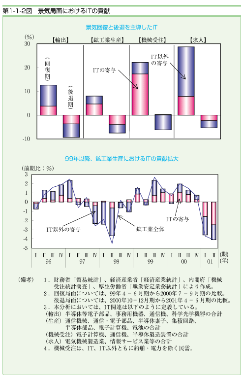 第１−１−２図 景気局面におけるITの貢献