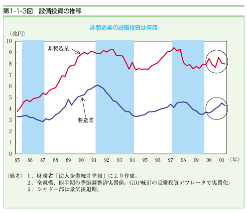 第１−１−３図 設備投資の推移