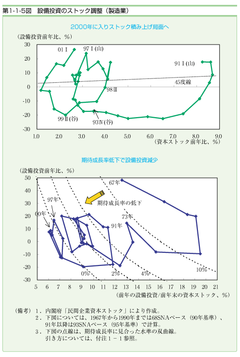 第１−１−５図 設備投資のストック調整(製造業)