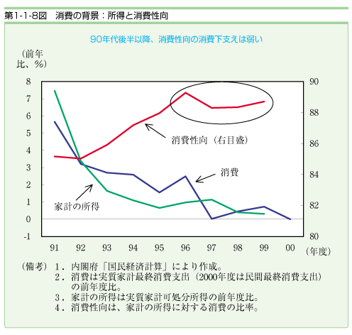 第１−１−８図 消費の背景:所得と消費性向