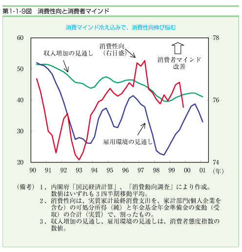 第１−１−９図 消費性向と消費者マインド