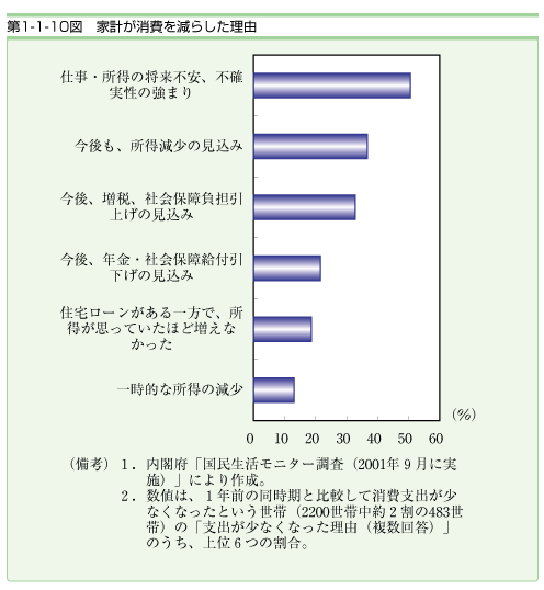 第１−１−１０図 家計が消費を減らした理由