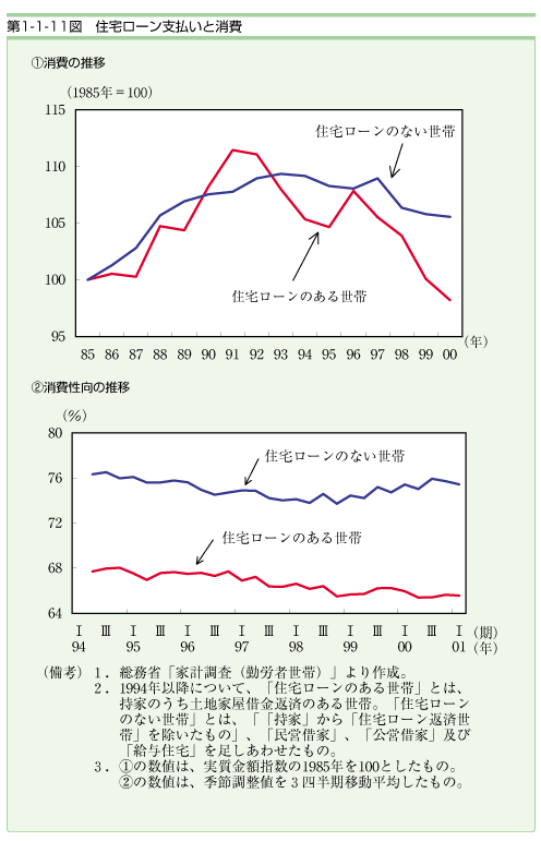 第１−１−１１図 住宅ローン支払いと消費