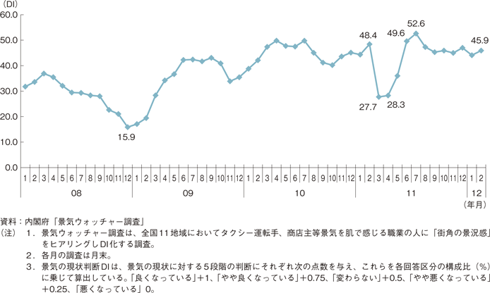 第1-1-2図　全国の現状判断DIの推移