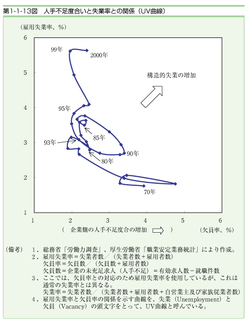 第１−１−１３図 人手不足度合いと失業率との関係(UV曲線)