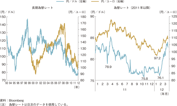 第1-1-5図　為替レートの推移