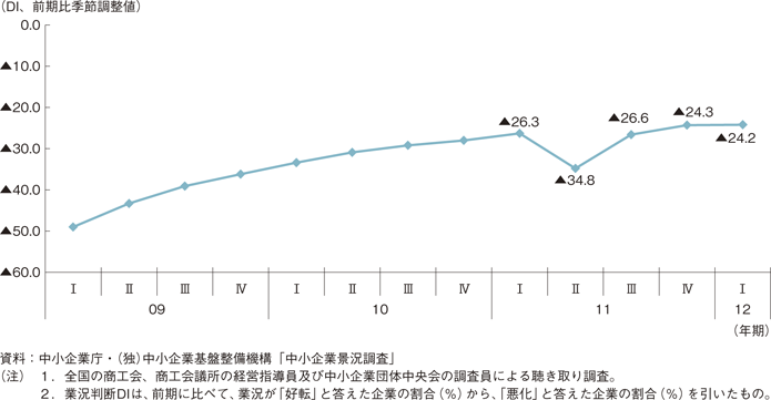 第1-1-6図　中小企業の業況判断DIの推移