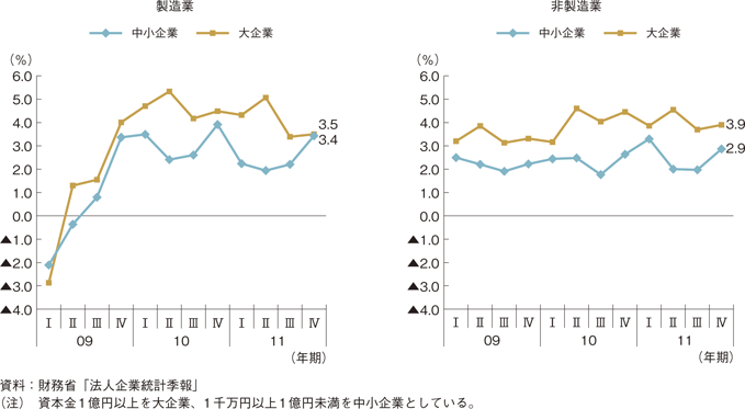 第1-1-10図　規模別・業種別の売上高経常利益率の推移