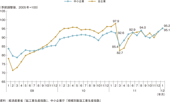 第1-1-11図　規模別の製造工業生産指数の推移