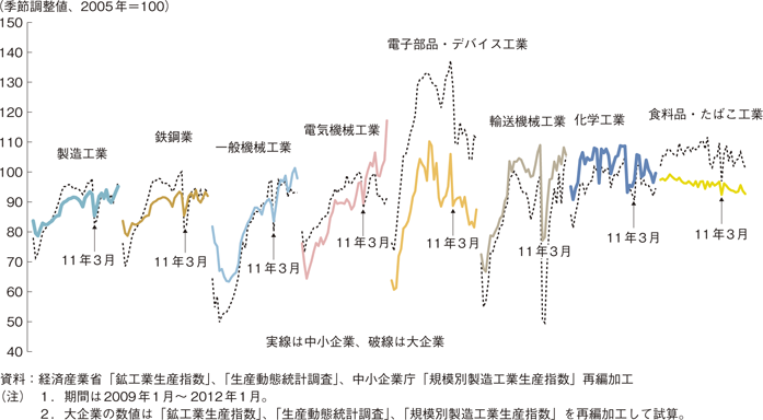 第1-1-12図　規模別・業種別の製造工業生産指数の推移