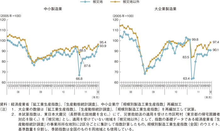 第1-1-13図　被災地及び被災地以外の規模別生産指数の推移