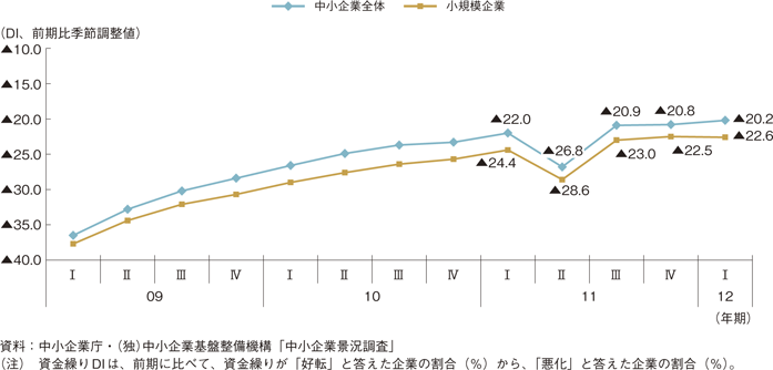 第1-1-14図　中小企業の資金繰りDIの推移