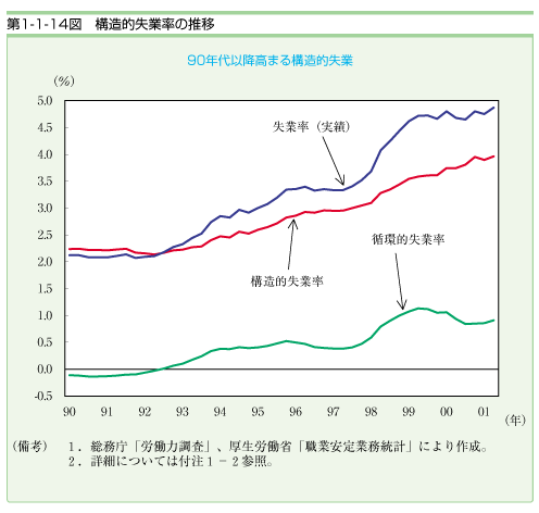 第１−１−１４図 構造的失業率の推移