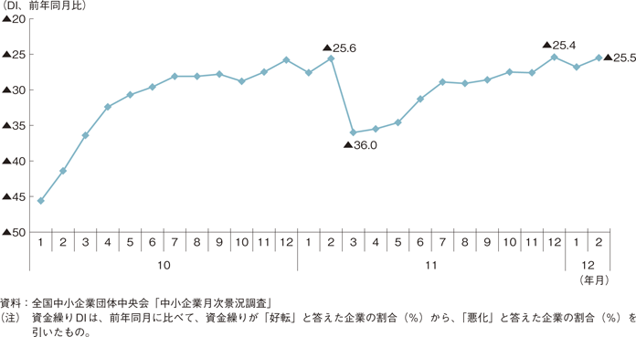 第1-1-15図　中小企業の資金繰りDIの推移（月次）