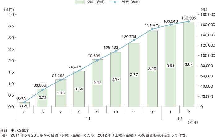 第1-1-16図　東日本大震災復興特別貸付の実績（累計）の推移