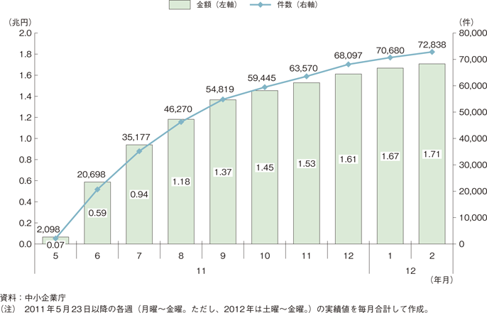 第1-1-17図　東日本大震災復興緊急保証の実績（累計）の推移