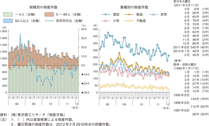 第1-1-20図　規模別・業種別の倒産件数の推移