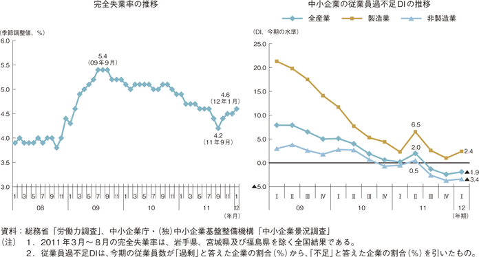 第1-1-23図　雇用状況