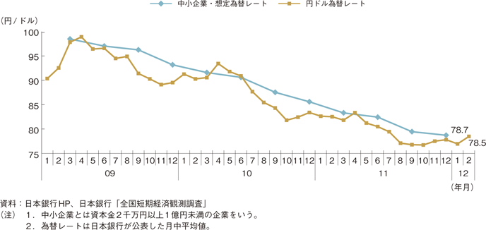 第1-1-25図　中小企業の想定為替レートの推移