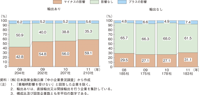 第1-1-26図　円高の影響