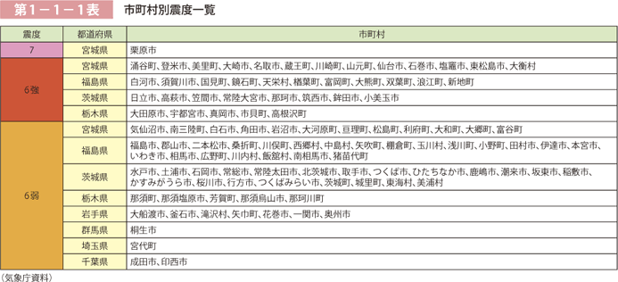 第1－1－1表 市町村別震度一覧