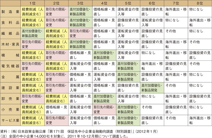 第1-1-27図　業種別の円高による悪影響への対応