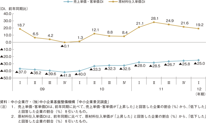 第1-1-28図　売上単価・客単価DI、原材料仕入単価DIの推移