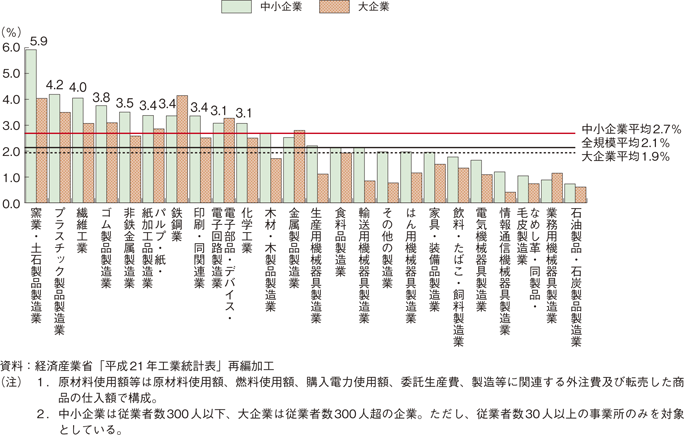 第1-1-29図　規模別・業種別の購入電力使用額が原材料使用額等に占める割合