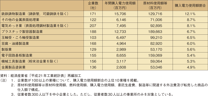 第1-1-30図　細分類業種別の中小製造業における購入電力使用額が原材料使用額等に占める割合