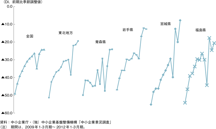 第2-1-2図　東北地方の中小企業の業況判断DIの推移