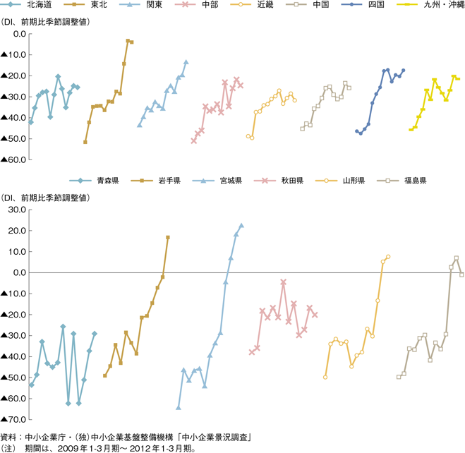 コラム2-1-1図〔1〕　地域別・県別の建設業の業況判断DIの推移
