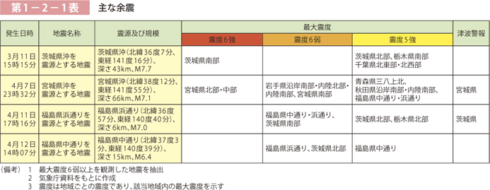 第1－2－1表 主な余震