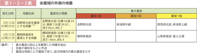 第1－2－2表 余震域の外側の地震