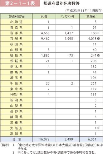 第2－1－1表 都道府県別死者数等