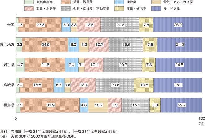 第2-1-5図　全国と東北地方の経済活動別（産業別）GDPの構成比