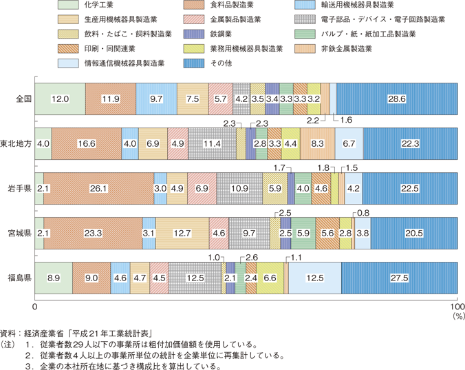 第2-1-6図　全国と東北地方の製造業付加価値額の産業別構成比