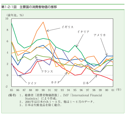 第１−２−１図 主要国の消費者物価の推移