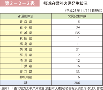 第2－1－2表 都道府県別火災発生状況