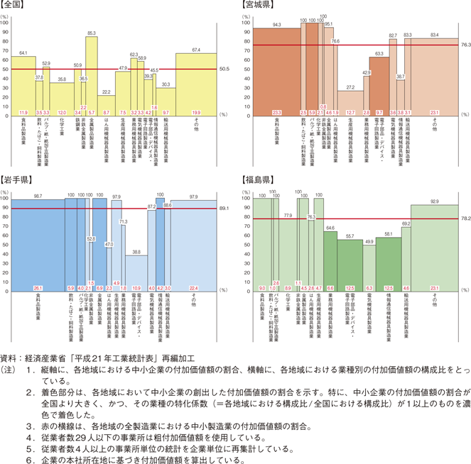 コラム2-1-2　東北3県において中小製造業が創出する付加価値額の割合