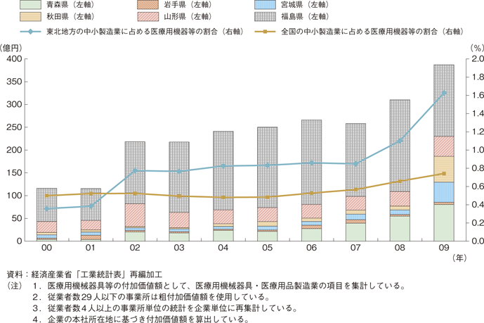 第2-1-9図　中小企業の医療用機械器具等の付加価値額の推移