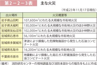 第2－2－3表 主な火災