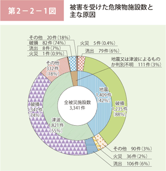 第2－2－1図 被害を受けた危険物施設と主な原因